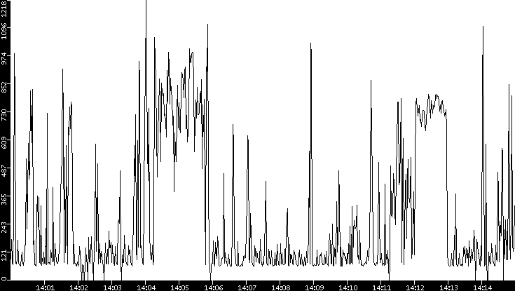 Average Packet Size vs. Time