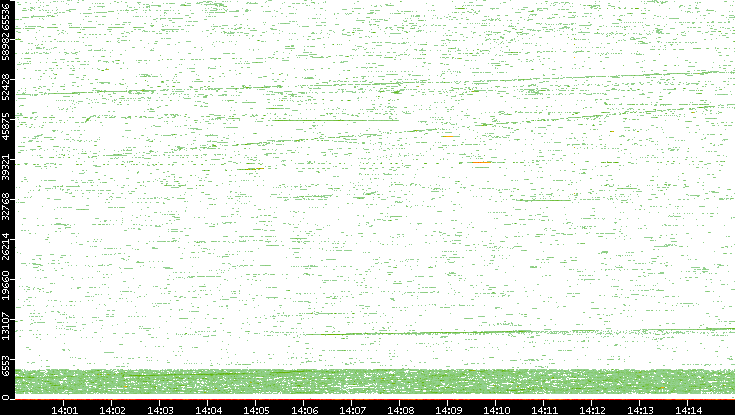 Dest. Port vs. Time