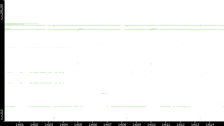 Dest. IP vs. Time