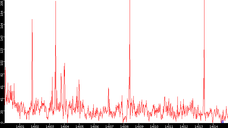 Nb. of Packets vs. Time