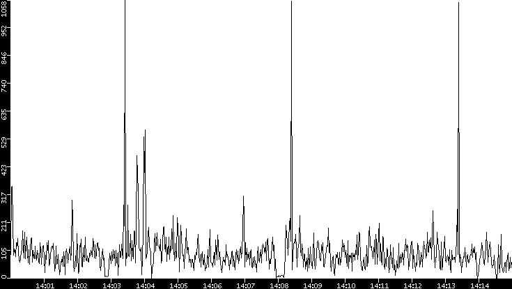 Throughput vs. Time