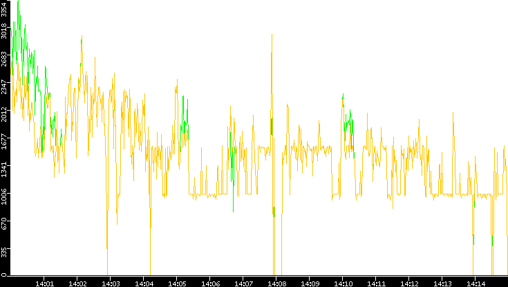 Entropy of Port vs. Time