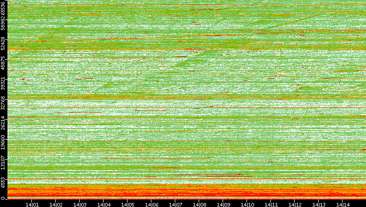 Dest. Port vs. Time