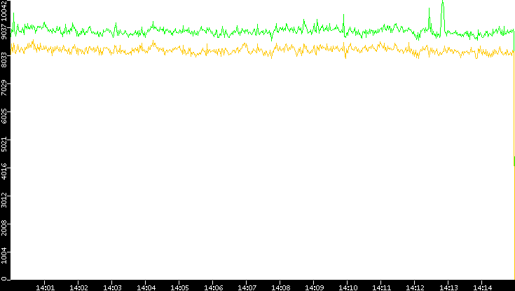 Entropy of Port vs. Time