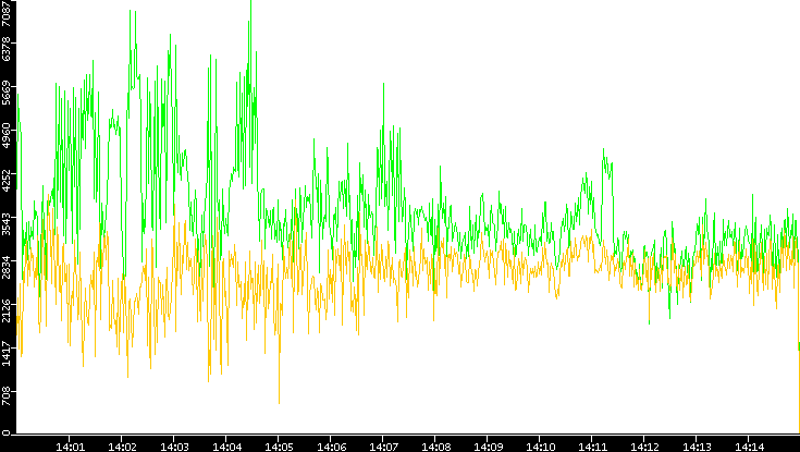 Entropy of Port vs. Time