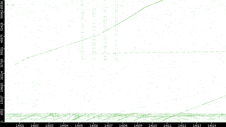 Src. Port vs. Time