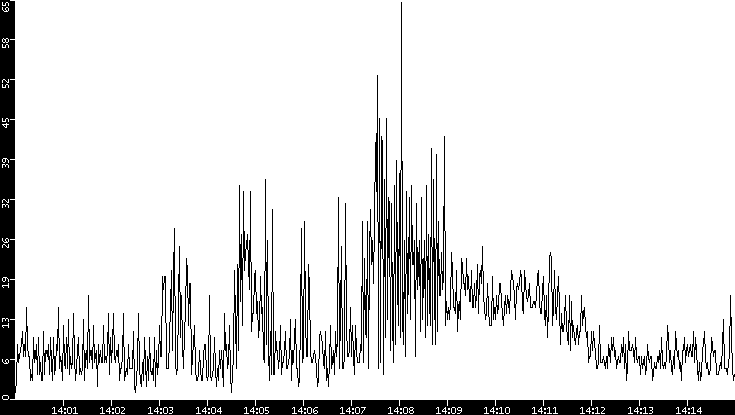 Throughput vs. Time