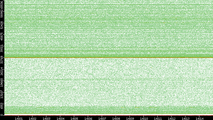 Src. Port vs. Time