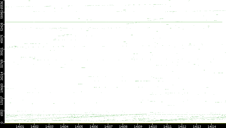 Dest. Port vs. Time