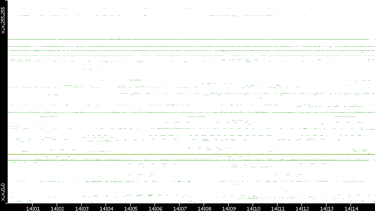 Src. IP vs. Time