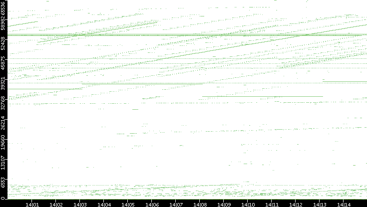 Src. Port vs. Time