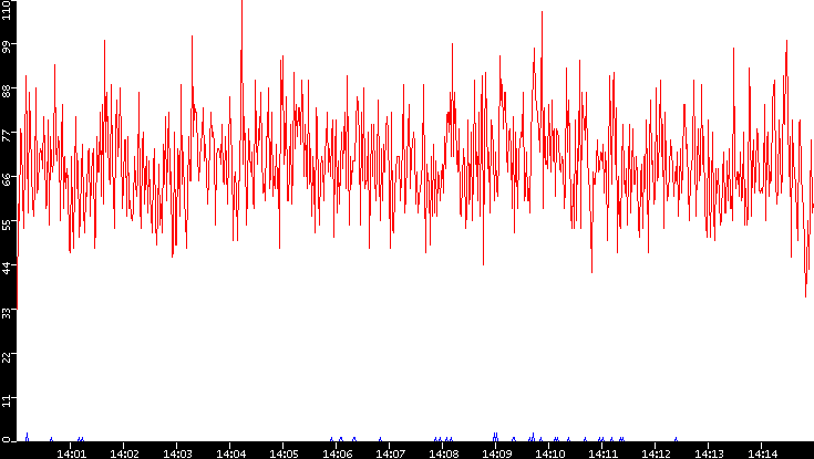 Nb. of Packets vs. Time