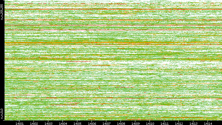 Dest. IP vs. Time