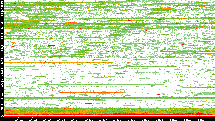 Dest. Port vs. Time