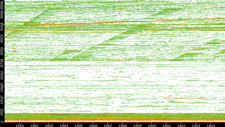 Src. Port vs. Time