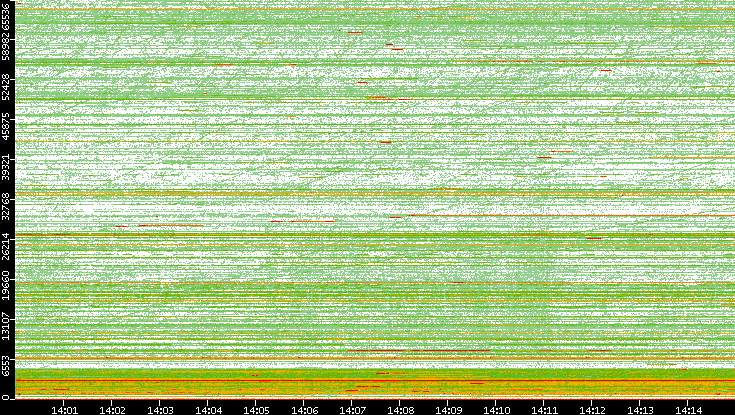 Dest. Port vs. Time