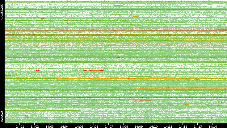 Src. IP vs. Time