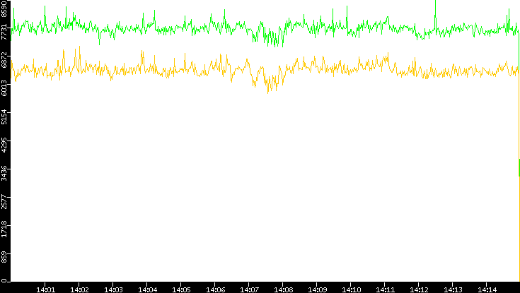 Entropy of Port vs. Time