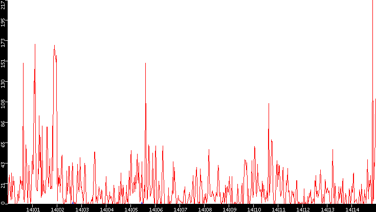 Nb. of Packets vs. Time