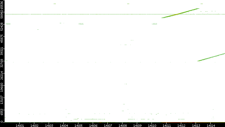 Dest. Port vs. Time