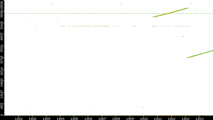 Src. Port vs. Time