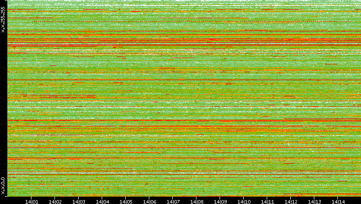 Src. IP vs. Time