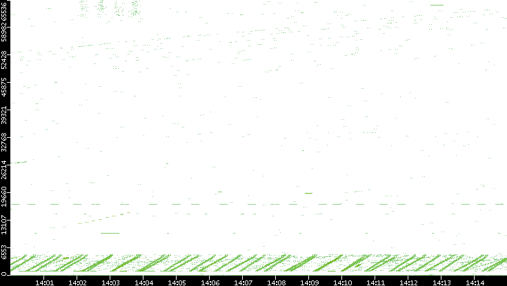 Src. Port vs. Time