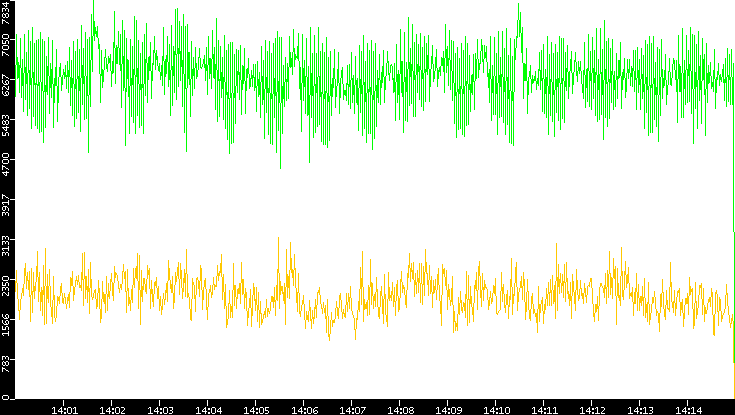Entropy of Port vs. Time