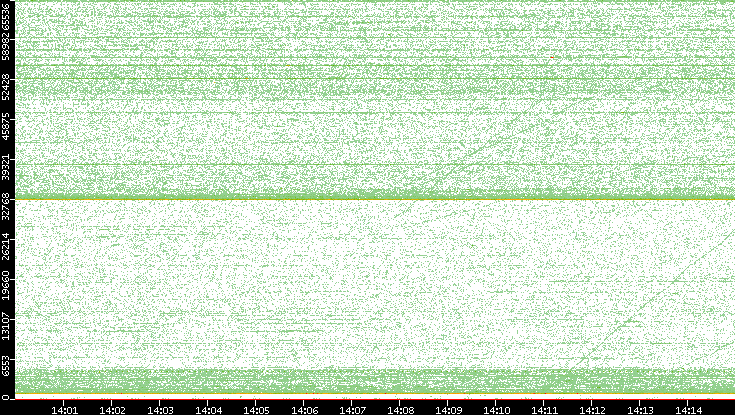 Dest. Port vs. Time