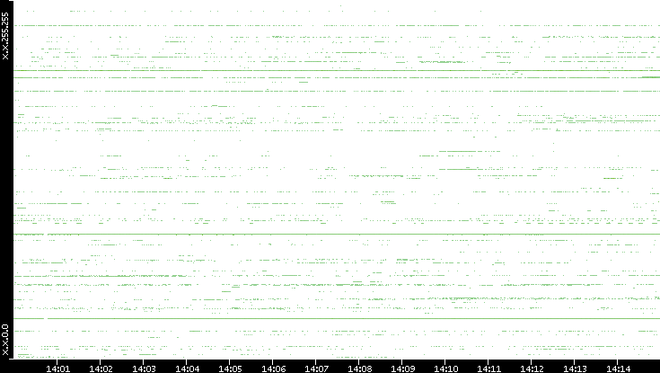 Dest. IP vs. Time