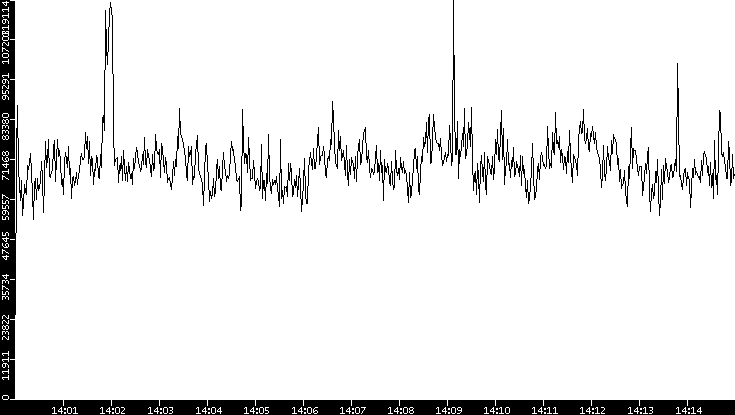 Throughput vs. Time