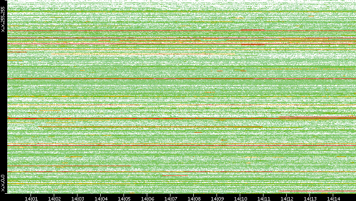 Src. IP vs. Time