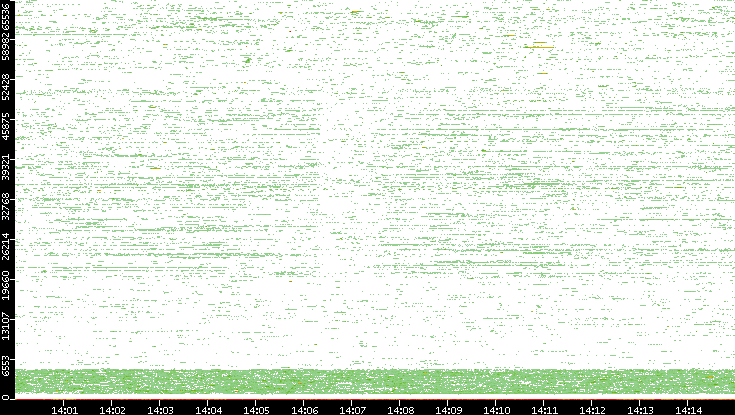 Dest. Port vs. Time