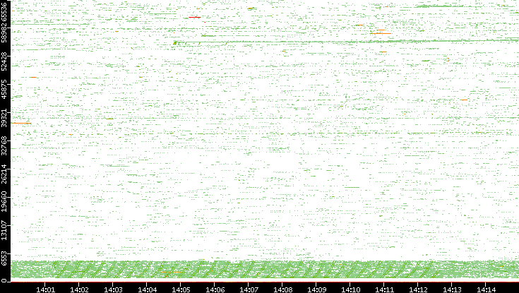 Src. Port vs. Time