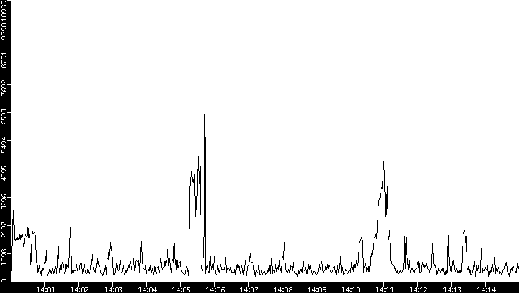Throughput vs. Time
