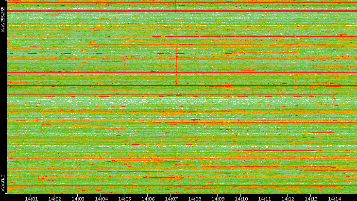 Dest. IP vs. Time