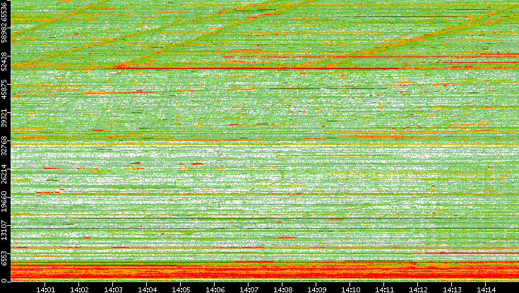 Dest. Port vs. Time