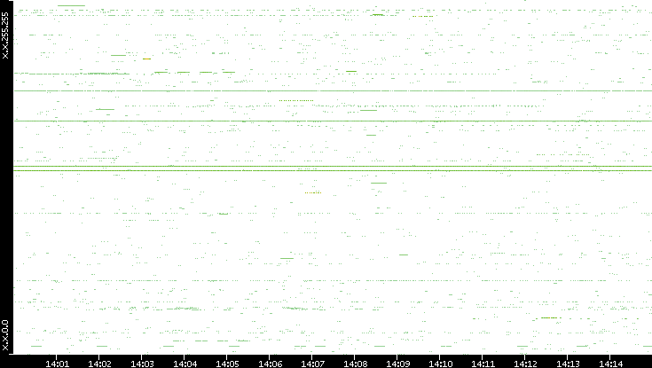 Src. IP vs. Time