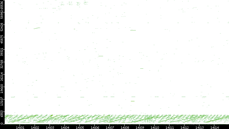 Src. Port vs. Time