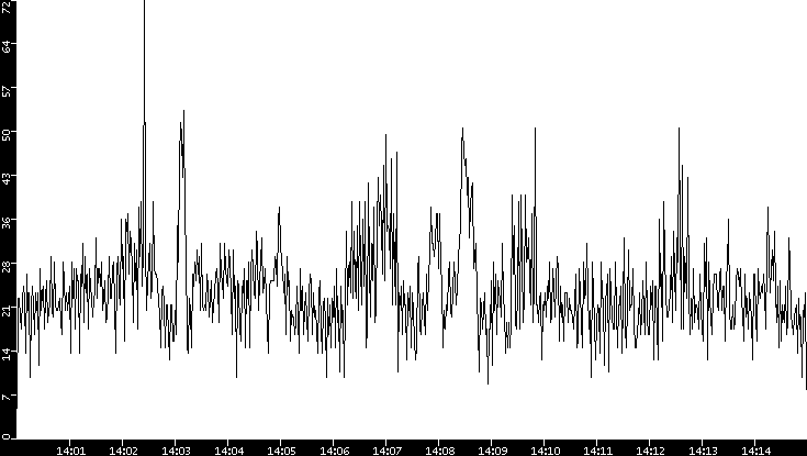 Throughput vs. Time