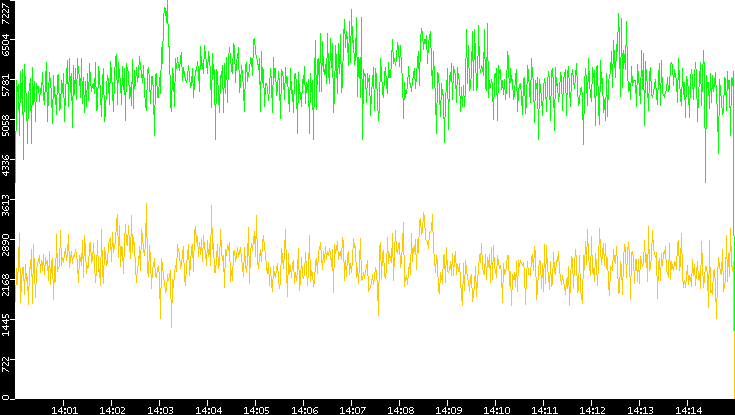 Entropy of Port vs. Time