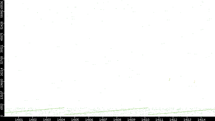 Src. Port vs. Time