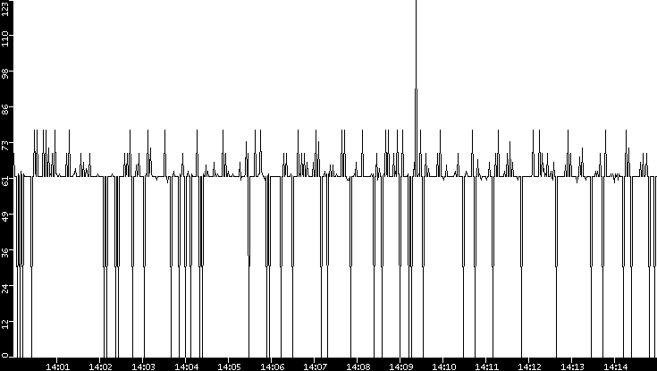 Average Packet Size vs. Time