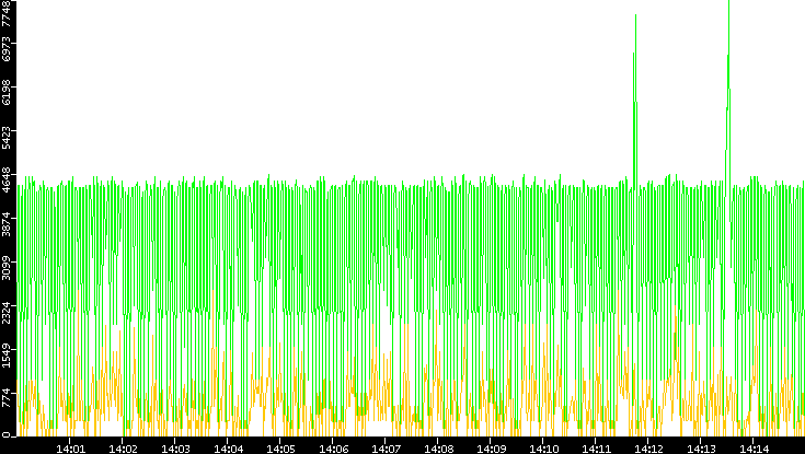 Entropy of Port vs. Time