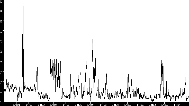 Throughput vs. Time