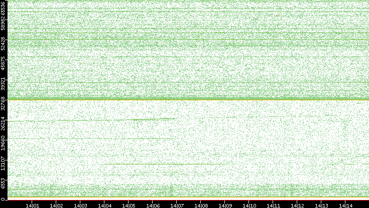 Dest. Port vs. Time