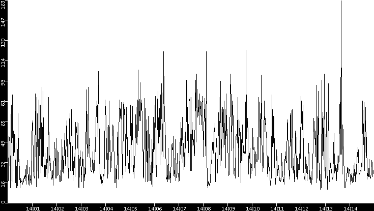 Throughput vs. Time