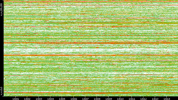 Dest. IP vs. Time