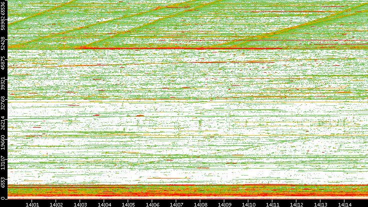 Dest. Port vs. Time