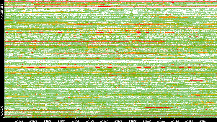 Src. IP vs. Time